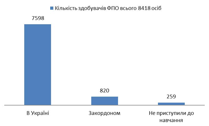 Кількість здобувачів ФПВО в Хмельницькій області (разом із внутрішньо переміщеними студентами)