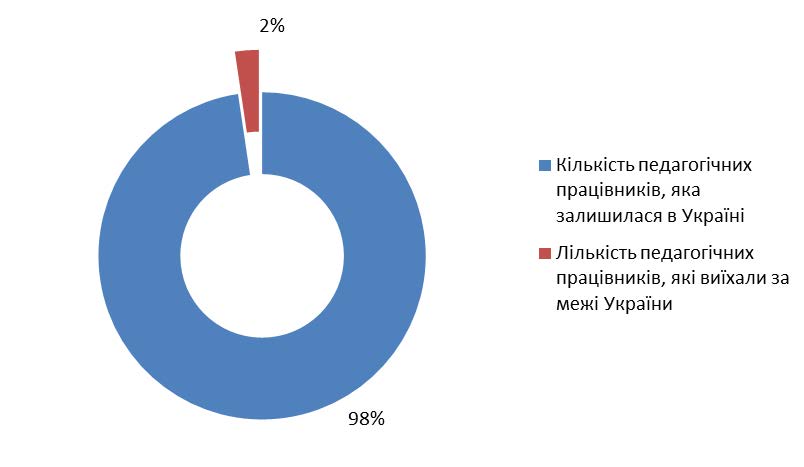 Кількість педагогічних працівників ФПВО в Хмельницькій області (разом із внутрішньо переміщеними особами)