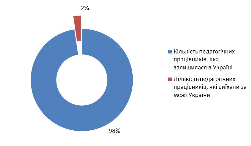 Кількість педагогічних працівників ФПВО в Хмельницькій області (разом із внутрішньо переміщеними особами)