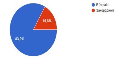 Місце знаходження здобувачів ФПВО на момент анкетування