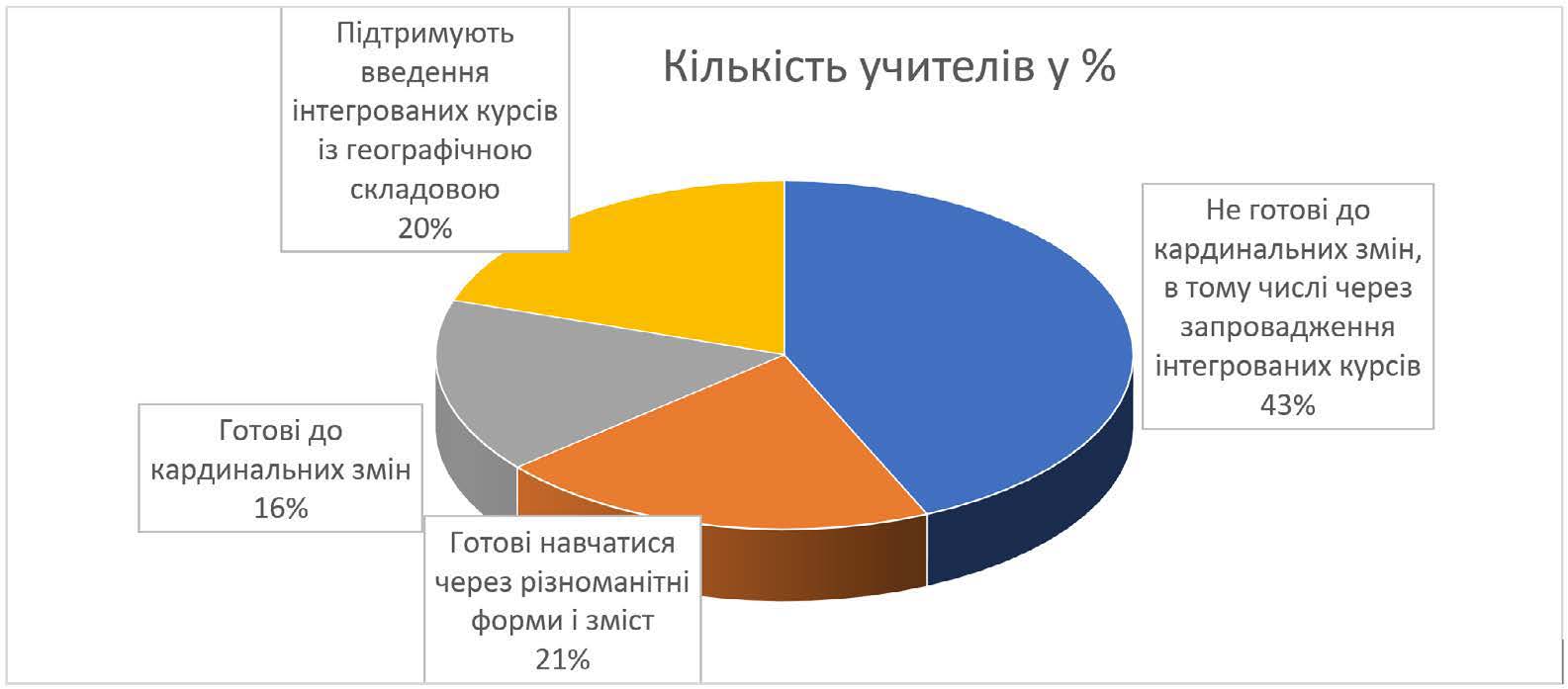 Розподіл поглядів учителів географії