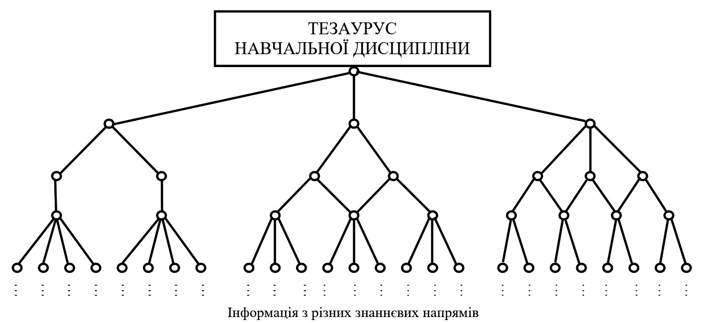 Архітектоніка «дерева знань»: гіпотетичний приклад формування тезаурусу знань з певної навчальної дисципліни